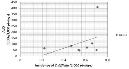 beta-lactam+beta-lactamase사용 밀도와 CD 감염 발생밀도의 상관관계