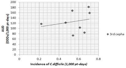 3rd generation cephalopsorin사용 밀도와 CD 감염 발생밀도의 상관관계