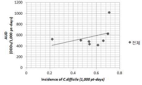 전체 항생제 사용 밀도와 CD 감염 발생밀도의 상관관계
