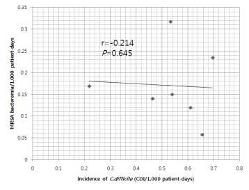 2012년 기관별 C.difficile 감염밀도와 혈액 내 MRSA 동정밀도의 상관관계