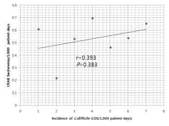 2012년 기관별 C.difficile 감염밀도와 혈액 내 CRAB 동정밀도의 상관관계