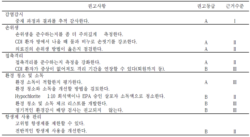 고토착화 상태(hyperendemic)혹은 유행이 발생한 의료기관의 Clostridium difficile 감염 관리 권고사항