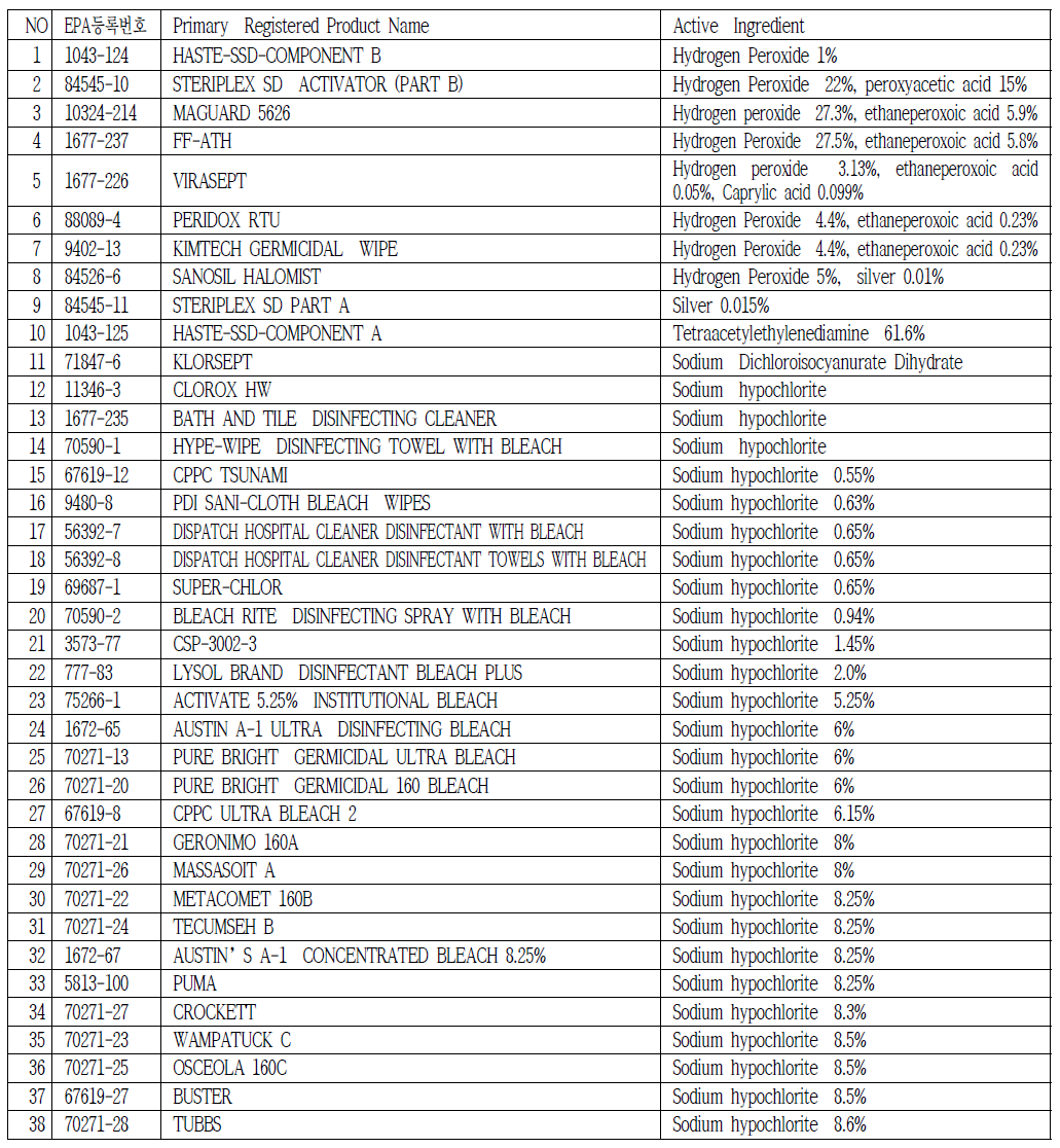 미국 환경보호처(EPA) 등록 살포자 환경소독제 목록