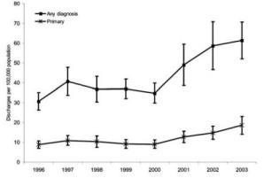 National estimates of US short-stay hospital discharges with Clostridium difficile listed as primary or as any diagnosis. Isobars represent 95% confidence intervals.