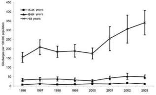 Rates of US short-stay hospital discharges with Clostridium difficile listed as any diagnosis, by age.