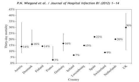 Thirty-day mortality in patients with healthcare-facility-acquired Clostridium difficile infection by country.