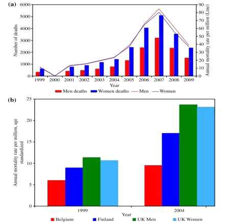 (a) Clostridium difficile infection (CDI) mortality in the UK: number of deaths and mortality rate, 1999e2009. (b) Cross-country all-cause mortality comparison in patients with CDI.