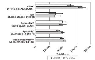 adjusted total hospital costs.