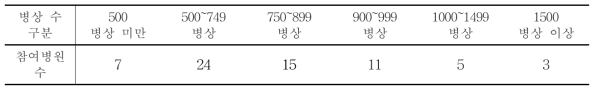 참여병원의 병상 수 별 분류