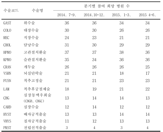 2014년도 KONIS 수술부위감염 감시체계의 수술별, 분기별 참여 희망병원수 : 2014년 7월부터 2015년 6월까지