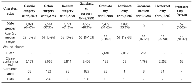 수술별 인구통계학적 특성과 창상분류