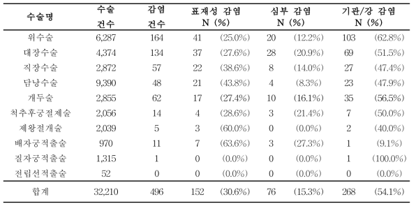 인공삽입물이 관여되지 않은 수술별 수술부위감염의 종류