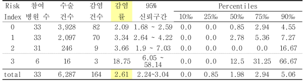 위수술의 위험지표 분류별 수술부위감염률과 감염률의 주요 퍼센타일 분포: 2013년 10월 부터 2014년 9월까지 결과