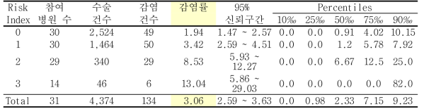 대장수술의 위험지표 분류별 수술부위감염률과 감염률의 주요 퍼센타일 분포: 2013년 10월부터 2014년 9월까지 결과