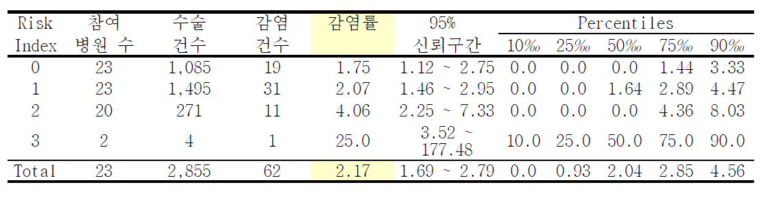 개두술의 위험지표 분류별 수술부위감염률과 감염률의 주요 퍼센타일 분포: 2013년 7월부터 2014년 6월까지 결과