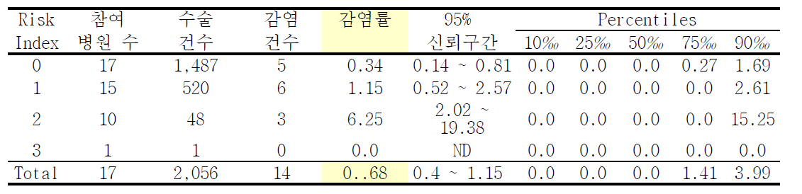 척추후궁절제술의 위험지표 분류별 수술부위감염률과 감염률의 주요 퍼센타일 분포: 2013 년 10월부터 2014년 6월까지 결과