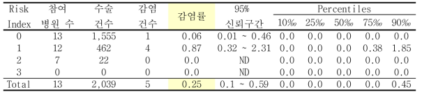 제왕절개술의 위험지표 분류별 수술부위감염률과 감염률의 주요 퍼센타일 분포: 2013년10월부터 2014년 6월까지 결과