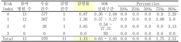 배자궁적출술의 위험지표 분류별 수술부위감염률과 감염률의 주요 퍼센타일 분포: 2013년 10월부터 2014년 9월까지 결과