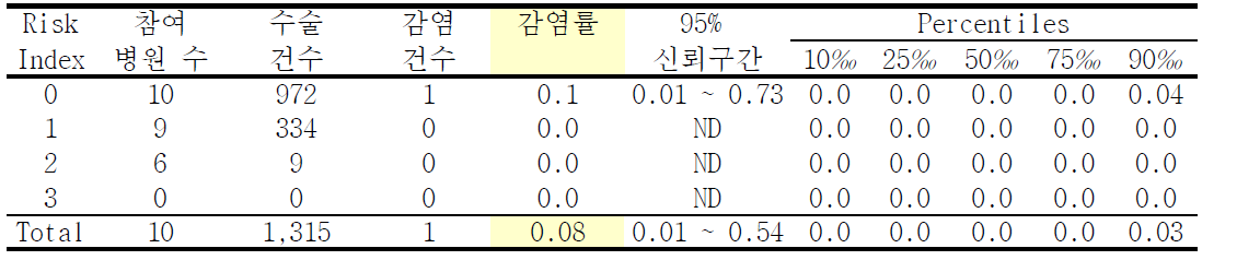 질자궁적출술의 위험지표 분류별 수술부위감염률과 감염률의 주요 퍼센타일 분포: 2013년 10월부터 2014년 9월까지 결과