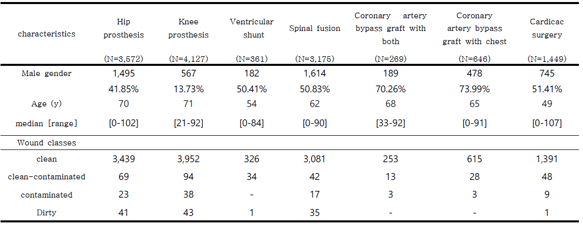 인공삽입물이 있는 수술의 수술별 인구통계학적 특성과 창상분류