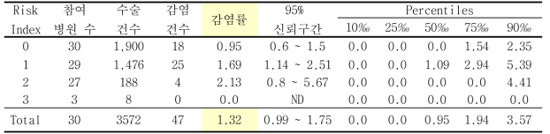 고관절치환술의 위험지표 분류별 수술부위감염률과 감염률의 주요 퍼센타일 분포: 2013년 4월부터 2014년 6월까지 결과