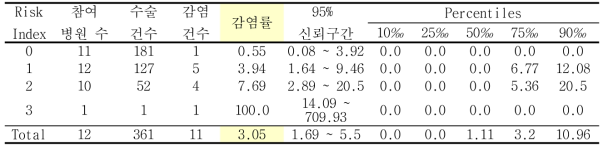 뇌실단락술의 위험지표 분류별 수술부위감염률과 감염률의 주요 퍼센타일 분포: 2013년 4월부터 2014년 6월까지 결과