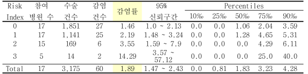 척추고정술의 위험지표 분류별 수술부위감염률과 감염률의 주요 퍼센타일 분포: 2013년 4월부터 2014년 6월까지 결과