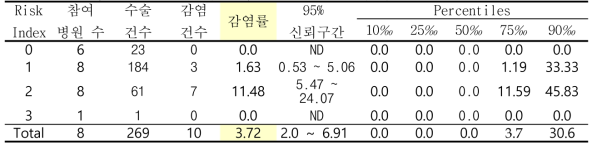 심장동맥우회술(공여부 포함)의 위험지표 분류별 수술부위감염률과 감염률의 주요 퍼센타일 분포: 2013년 4월부터 2014년 6월까지 결과