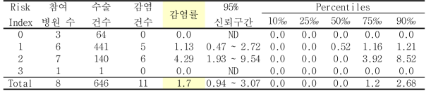 심장동맥우회술(가슴만 절개)의 위험지표 분류별 수술부위감염률과 감염률의 주요 퍼센타일 분포: 2013년 4월부터 2014년 6월까지 결과