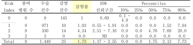 심장수술의 위험지표 분류별 수술부위감염률과 감염률의 주요 퍼센타일 분포: 2013년 4월부터 2014년 6월까지 결과