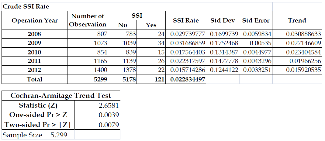 Crude SSI Rate of Hip Prosthetic Joint Replacement in hospitals that had participated in KONIS for at least three consecutive years from 2018 too 2012