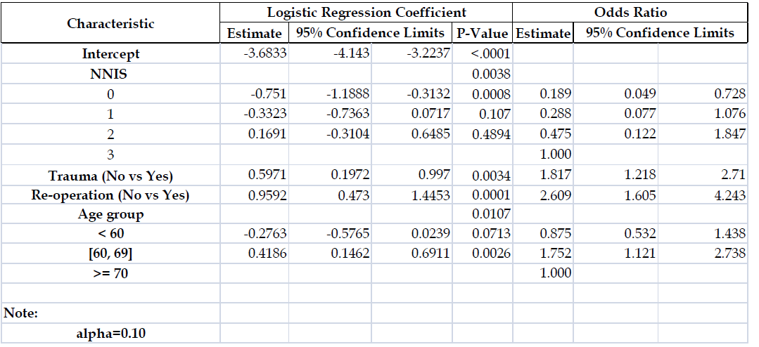 The result of Logistic regression Analysis in Hip Prosthetic Joint replacement from 2008 to 2012