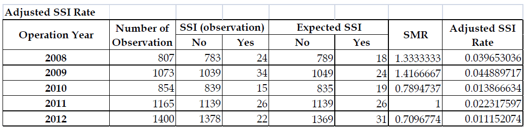 Adjusted SSI Rate of Hip Prosthetic Joint Replacement from 2008 to 2012 in hospitals that had participated in KONIS for at least three consecutive years