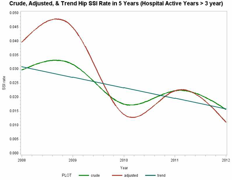 The Crude, Adjusted and Trend SSI rate of Hip Prosthetic Joint Replacement in hospitals which had participated for at least 3 years from 2018 to 2012