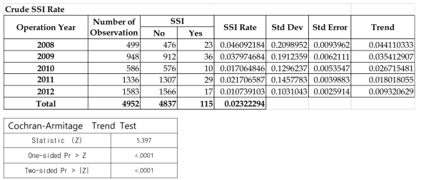 Crude SSI Rate of Knee Prosthetic Joint Replacement in hospitals that had participated in KONIS for at least three consecutive years from 2018 too 2012