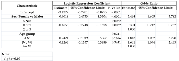 The result of Logistic regression Analysis in Knee Prosthetic Joint replacement from 2008 to 2012