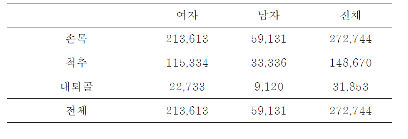 50세 이상 골다공성 골절 발생 현황