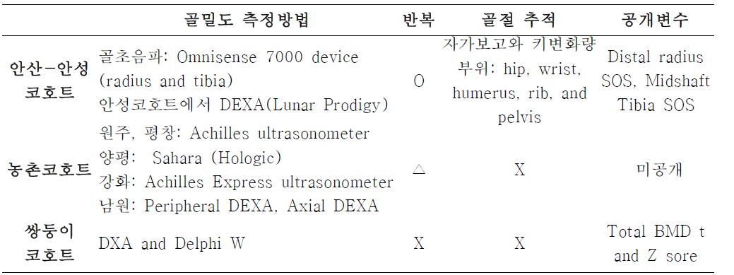 KoGES 골다공증 코호트 연구 현황