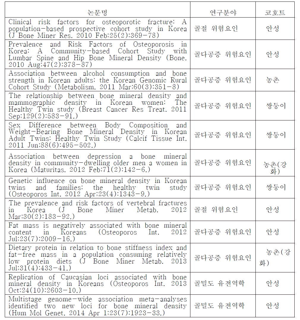 KoGES 코호트 연구에서 골다공증과 골다공성 골절 관련 연구 결과