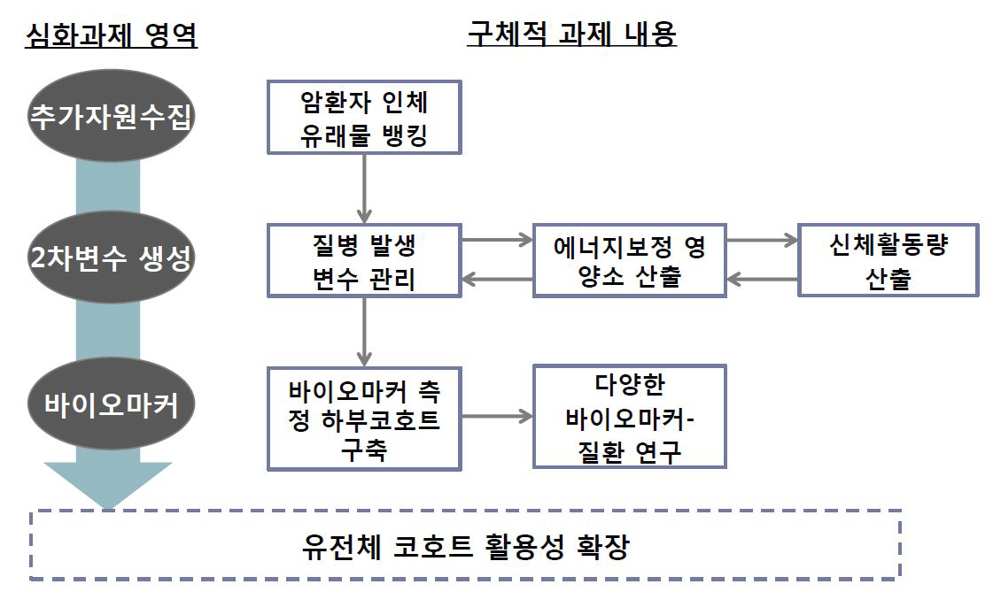 KoGES 자료 활용성 증대를 위한 심화과제의 구성