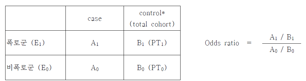 Nested case-control study에서 관련도 지표의 추정