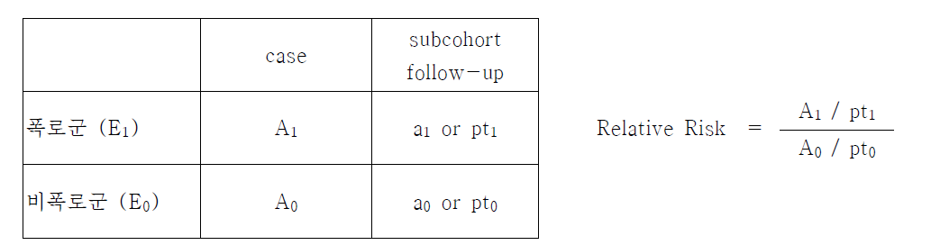 case-cohort study에서 관련도 지표의 추정