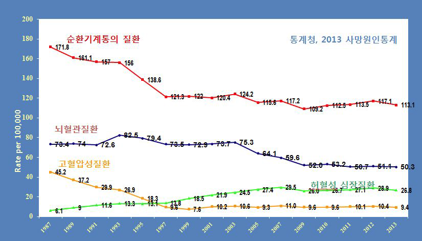 순환기계통질환의 사망률 추이