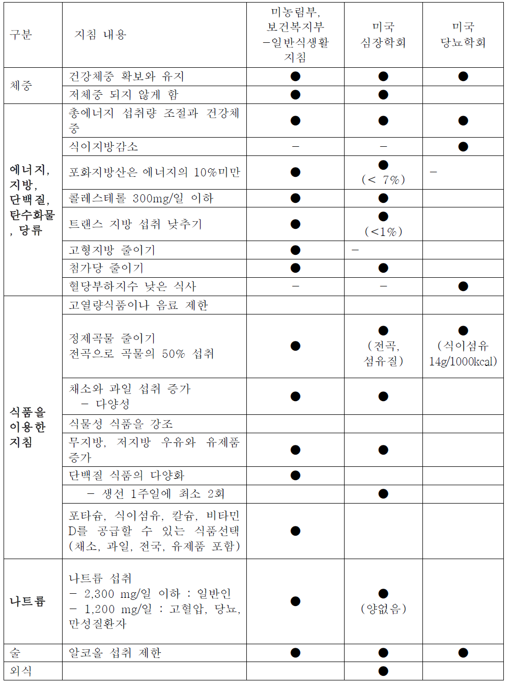 정부와 임상학회의 식생활지침 미국 사례