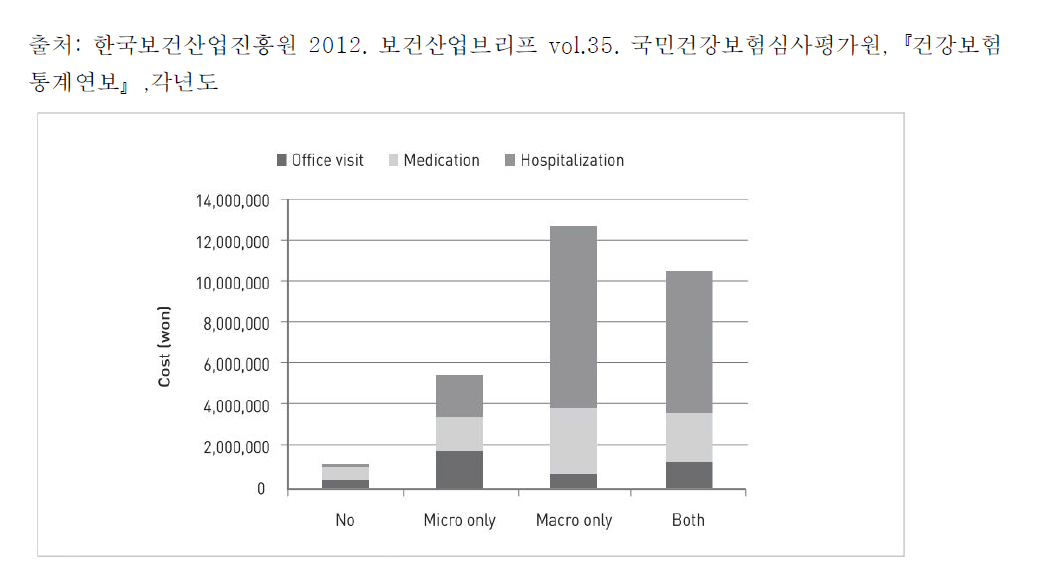 당뇨 합병증 유무에 따른 환자당 연간 의료비용