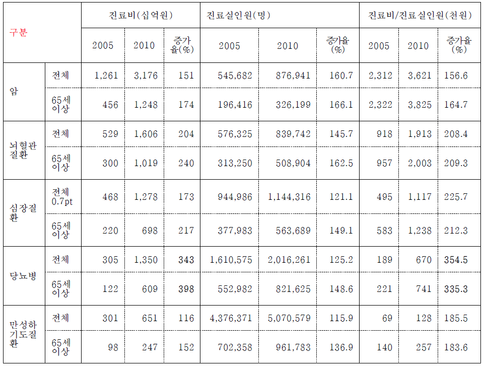 사망률 상위 5개 만성질환으로 인한 진료비