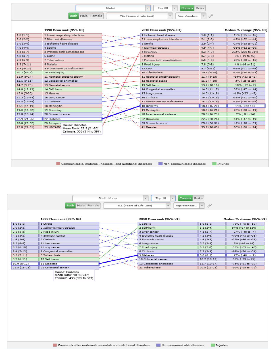 Burden of Disease, global and Korea, Years of Life Lost