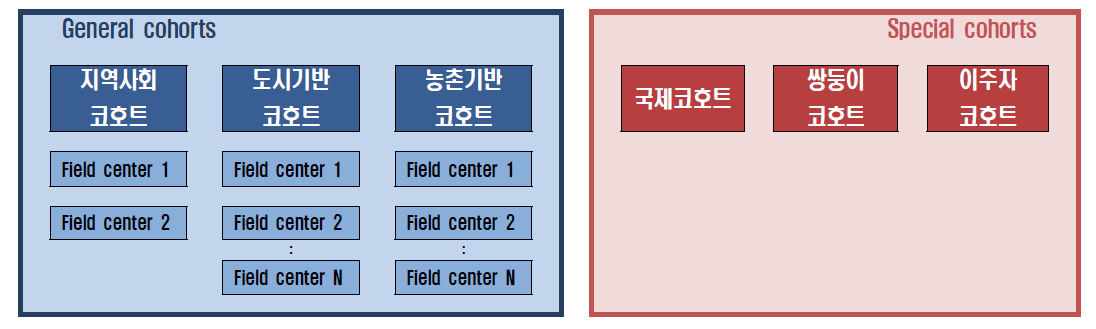 한국인유전체코호트의 구성