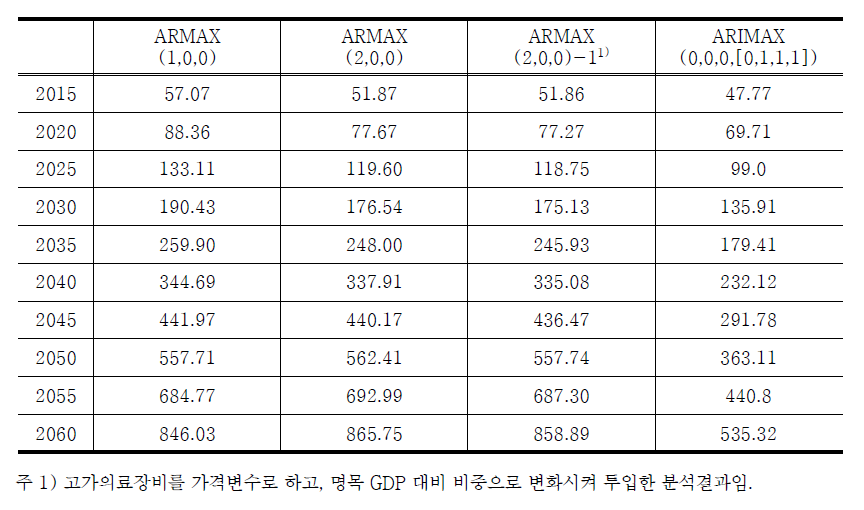 각 모형에 따른 건강보험지출 추계결과