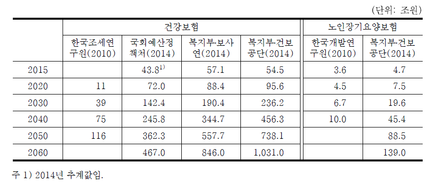 각 연구의 추계 결과 비교(기본시나리오)